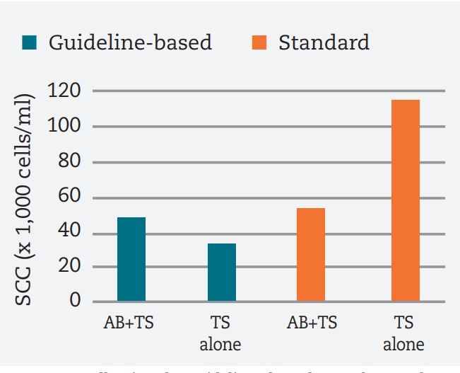 Antibiotic (AB) and teat sealer (TS) Source: Teagasc