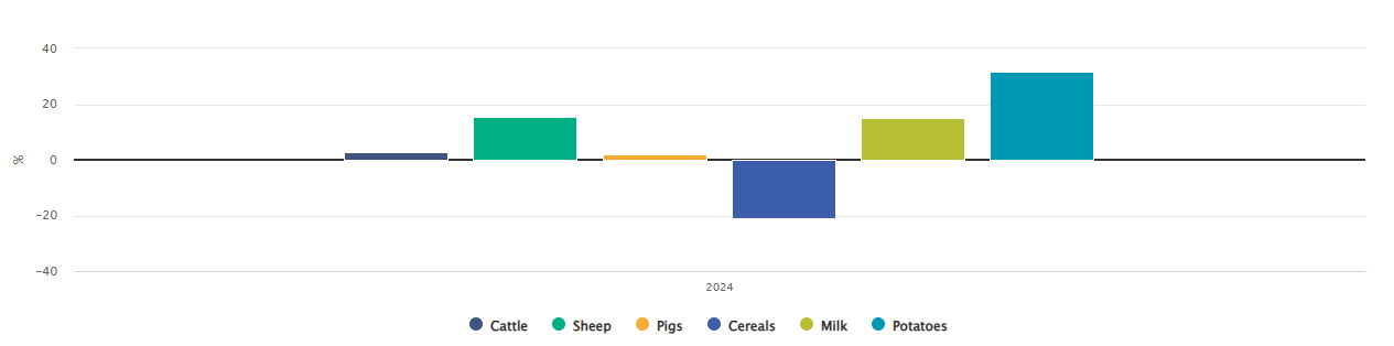 Annual % change in selected agricultural output price indices Source: CSO
