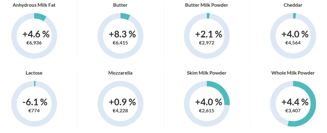 GDT event 367 results Source: Global Dairy Trade