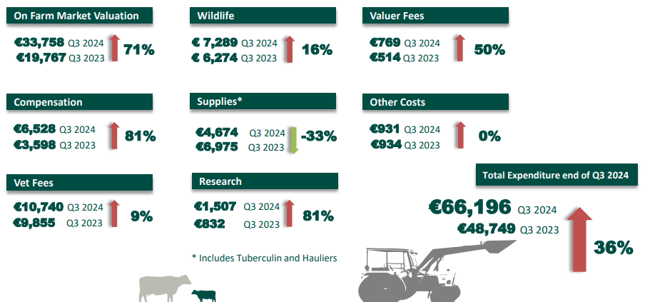 Expenditure up to September, 30 2024 (Q3) Source: DAFM