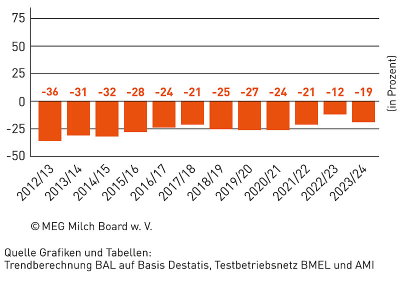 Price-cost radio (cost shortfall). Source: MEG Milk Board w. V.