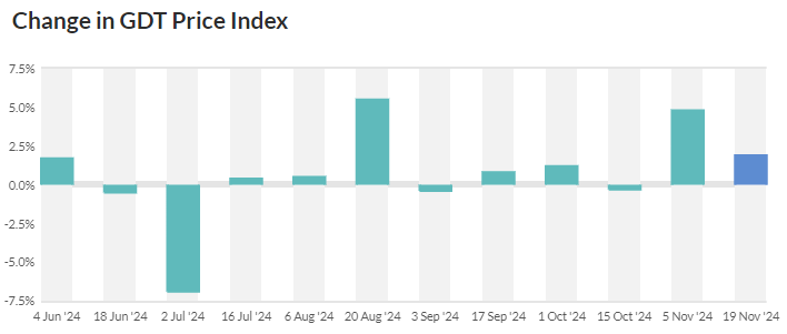 Change in GDT price index. Source: GDT