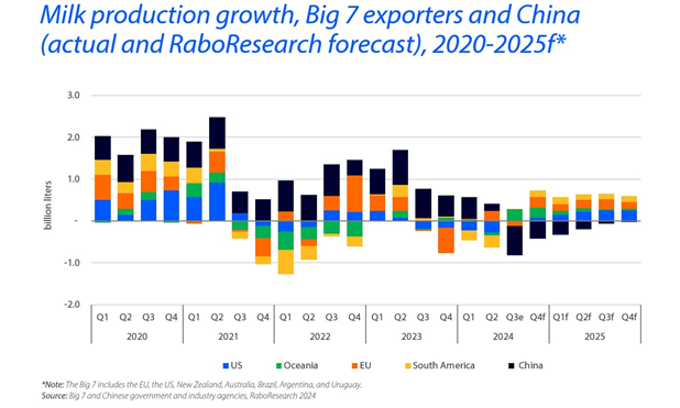 Source: Rabobank