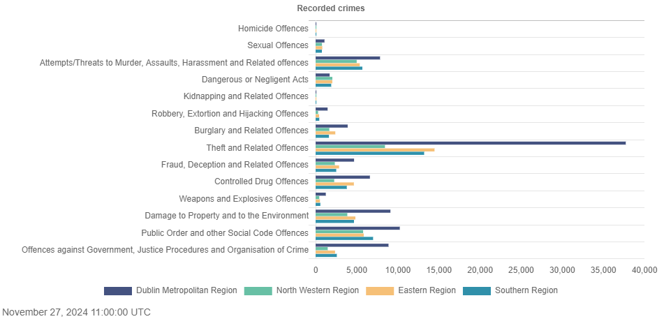 Source: CSO
