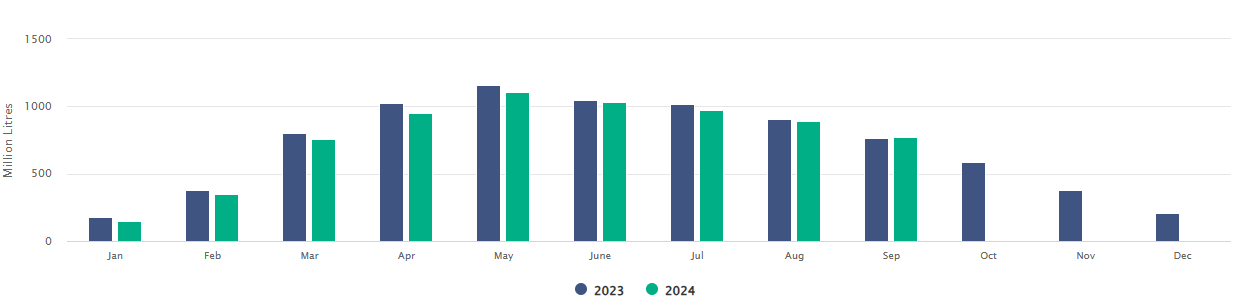  Trends of monthly domestic milk intake for 2023 and 2024 Source: CSO