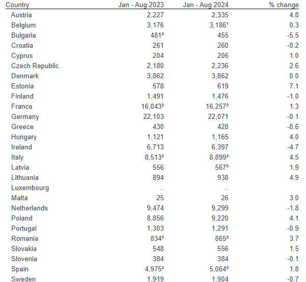 Source: Eurostat (except Ireland CSO)