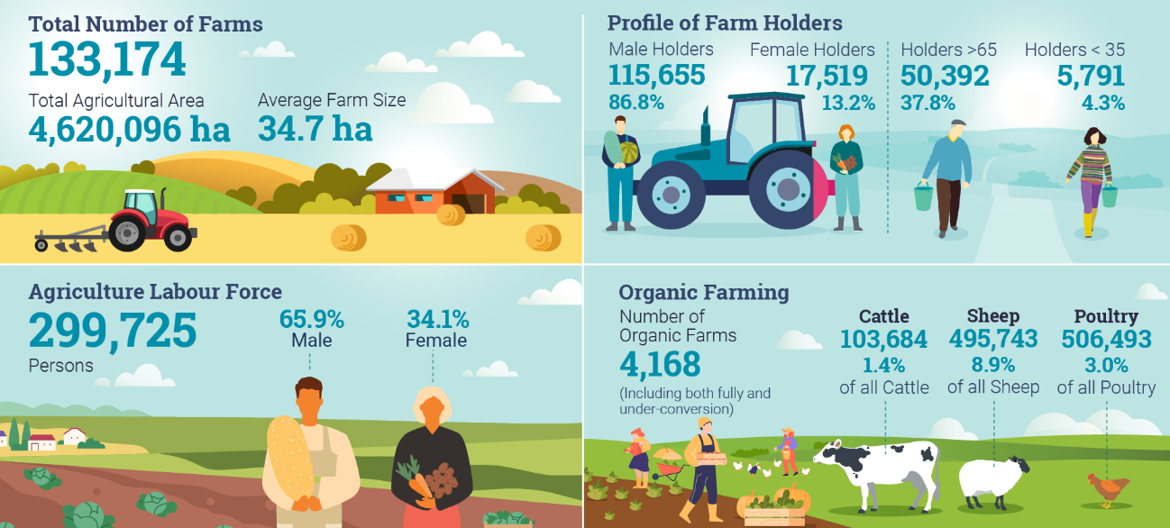 Farm Structure Survey 2023. Source: CSO