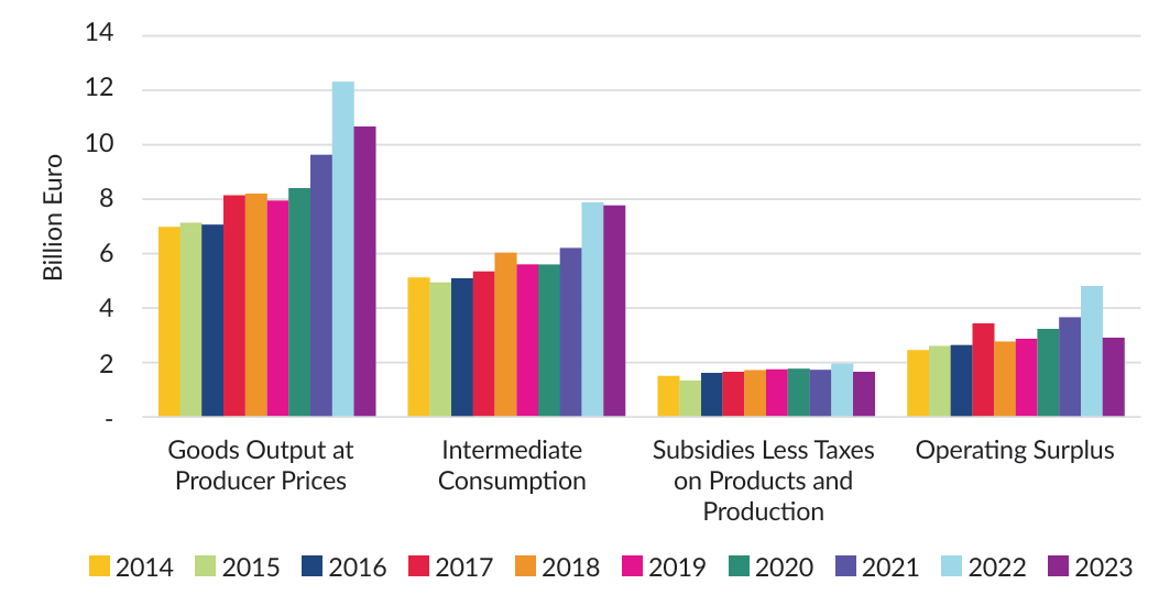 Goods Output, Intermediate Consumption, Net Subsidies and Income 2014-2023. Source: CSO Ireland