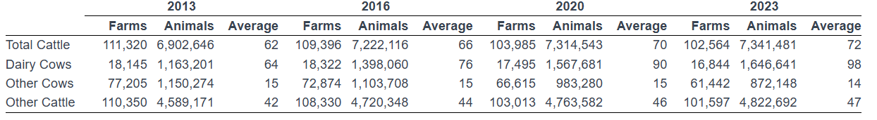Number of Farms with Cattle and Number of Cattle (2013-2023) Source: CSO