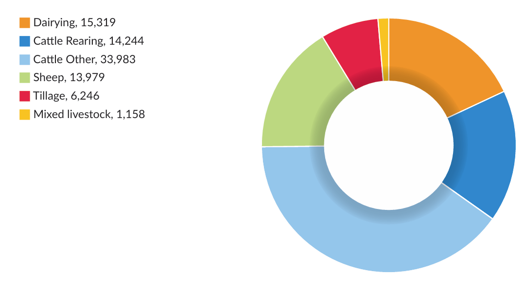 Number of farms by Farm System included in NFS 2023. Source: Teagasc National Farm Survey Results 2023