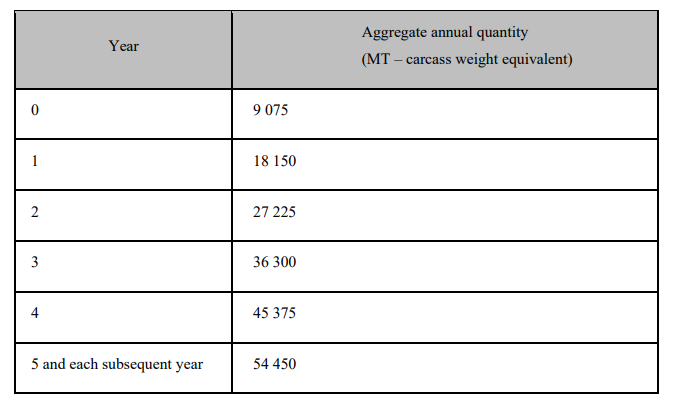 Aggregate quantities of fresh beef with 7.5% in-quota tariff rate Source: EU Commission