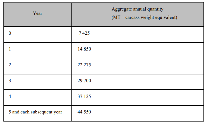 Aggregate quantities of frozen beef, including for processing with 7.5% in-quota tariff rate Source: EU Commission