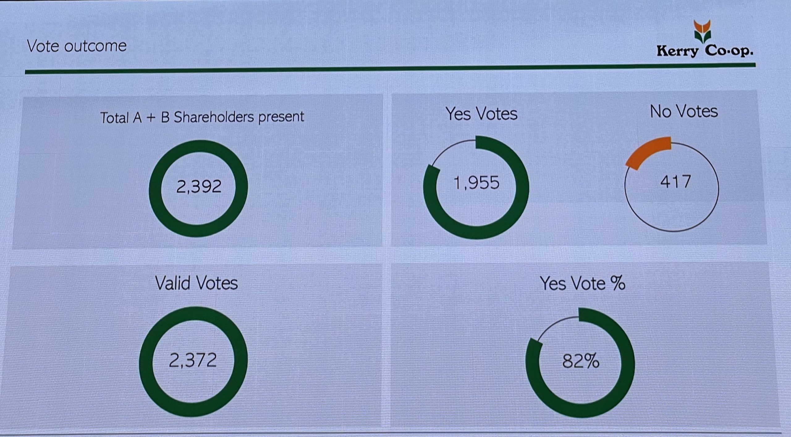The outcome of today's vote