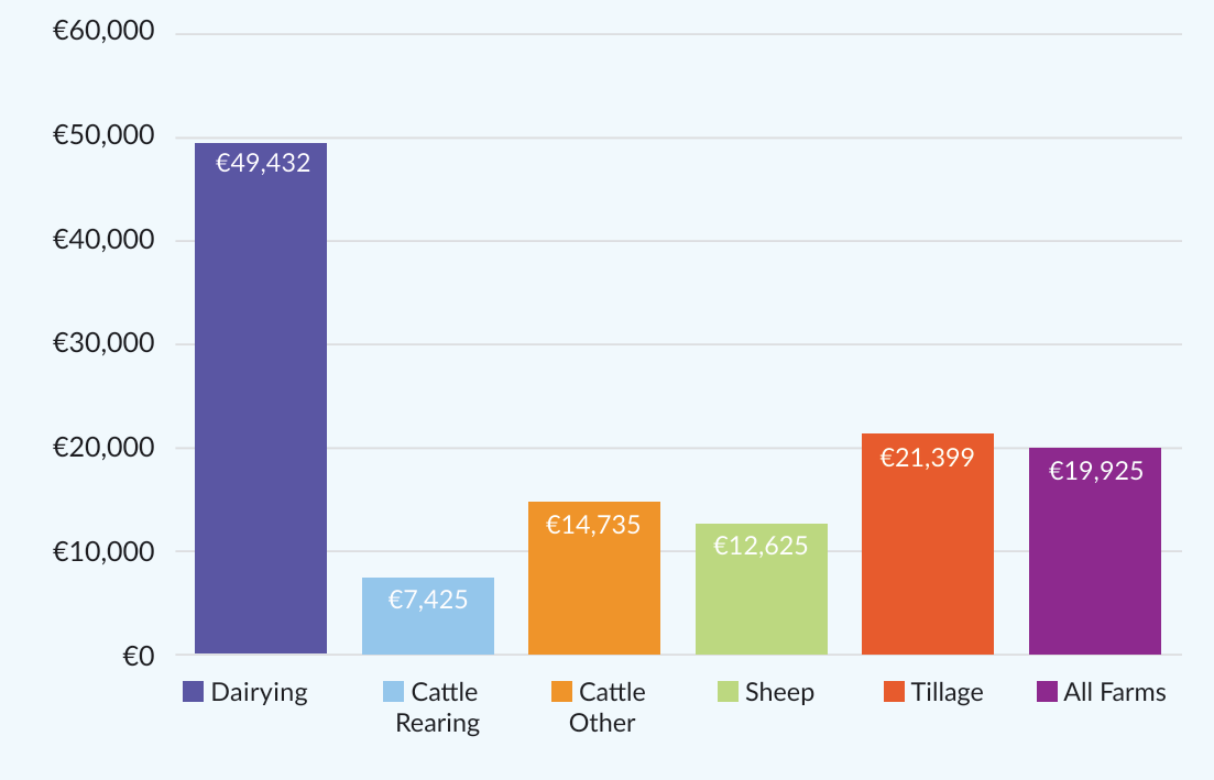 Nominal Family Farm Income by farm type in 2023. Source: Teagasc National Farm Survey Results 2023