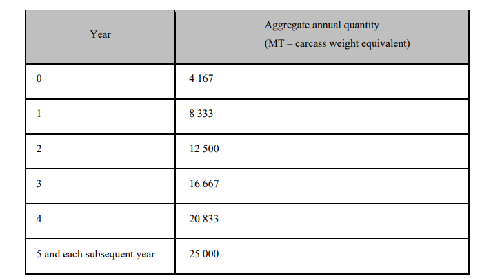 Aggregate quantities of pigmeat with €83/t in-quota tariff rate Source: EU Commission