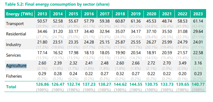Energy consumption by sector 2013-2023 Source: SEAI