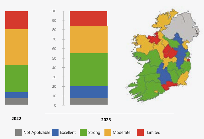 Performance of local authorities regarding pressures from agriculture (farmland) - slurry and fertiliser spreading. Source: EPA