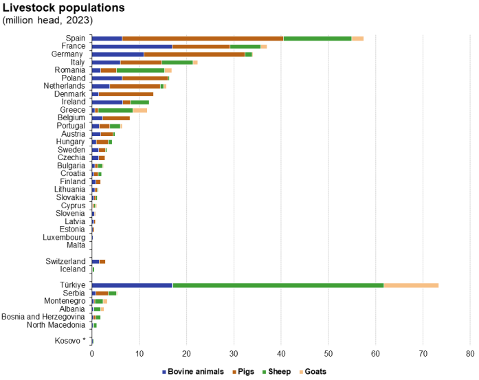 EU livestock populations in 2023. Source: Eurostat