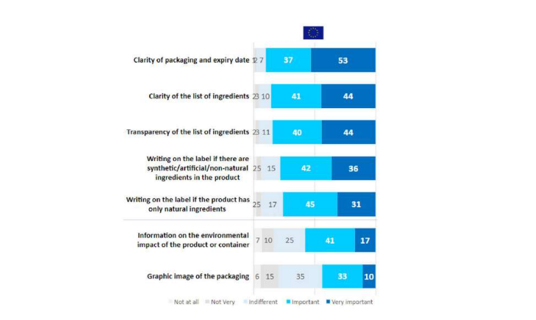 Percentage of respondents which deem the above important in food label. Source: SAFE
