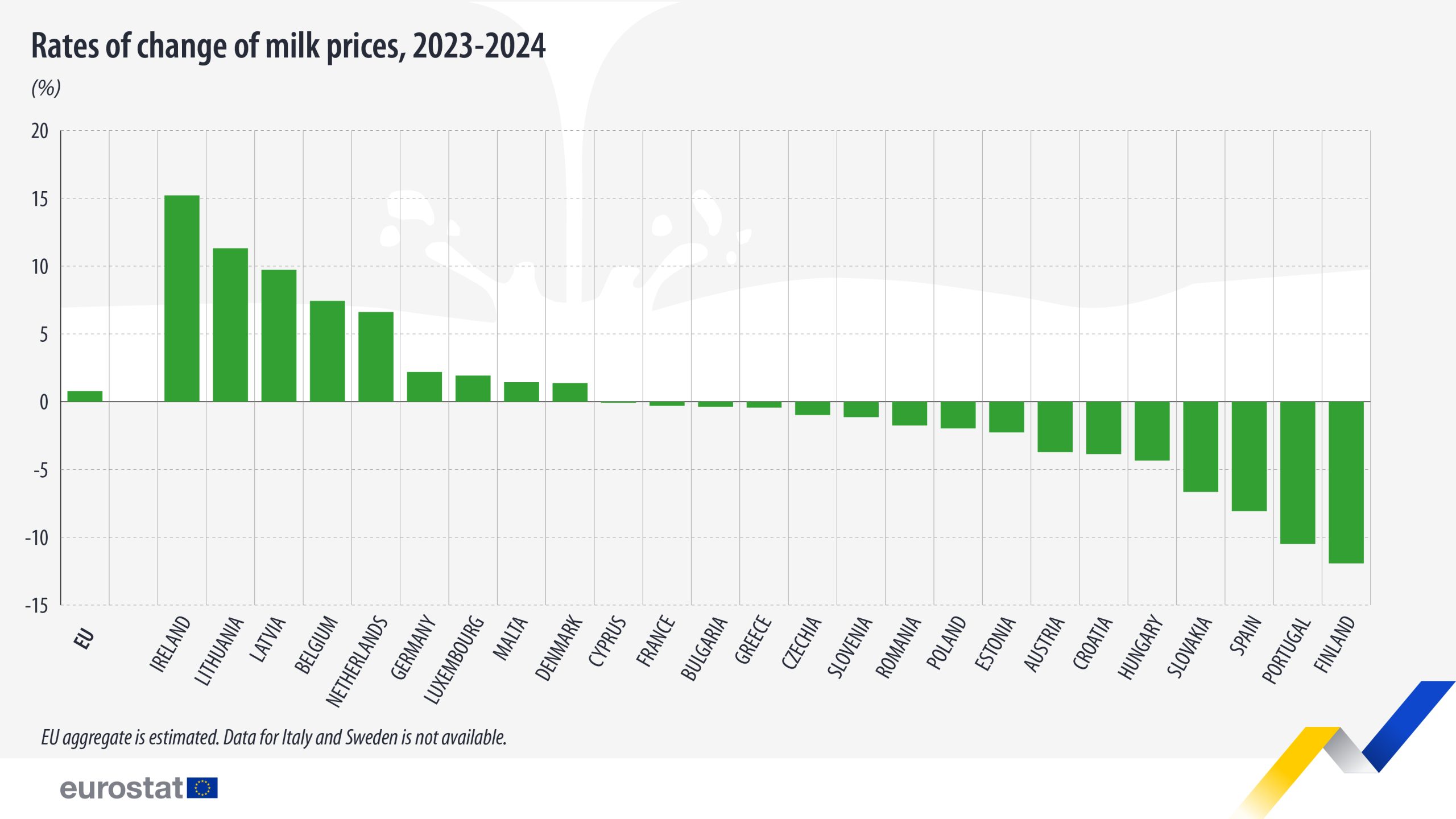 Source: Eurostat