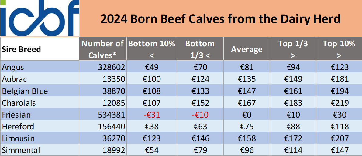 *=number of calves with a CBV. Source: ICBF