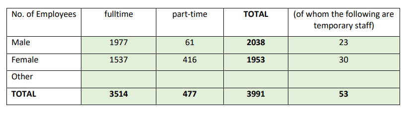 DAFM employees in the period from June 23, 2023 to June 21, 2024 Source: DAFM