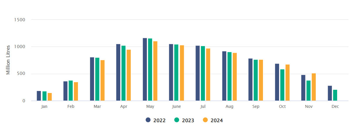 Domestic milk intake. Source: CSO