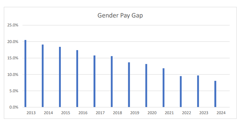 DAFM gender pay gap trends 2013 -2024