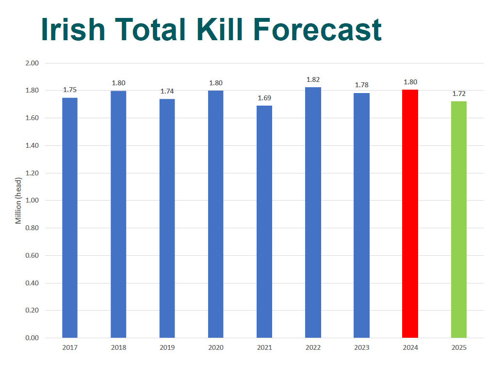 Source: Bord Bia