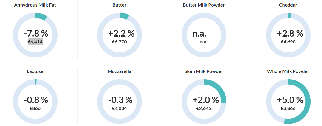 GDT Event 372 Source: Global Dairy Trade