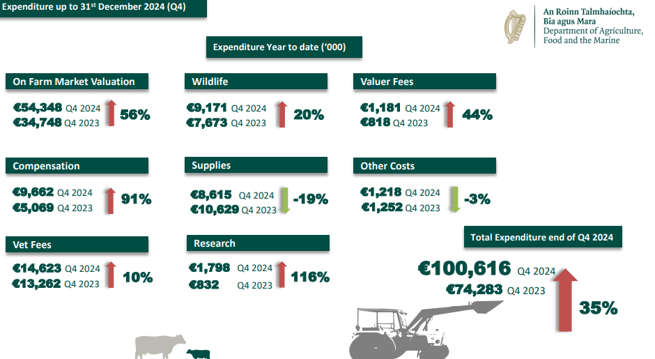 Expenditure up to December 31, 2024 (Q4) Source: DAFM