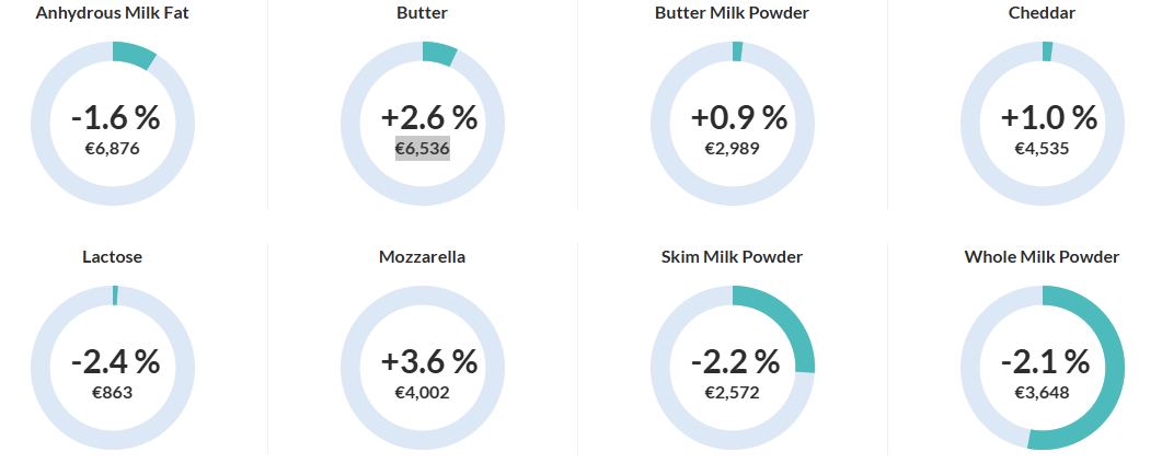 GDT Event 371 Source: Global Dairy Trade