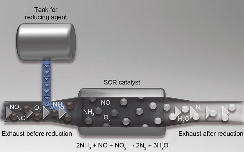 As adblue enters the exhaust stream it breaks down to produce two ammonia molecules which then combine with NOx to form straight nitrogen and water. Source: MTU