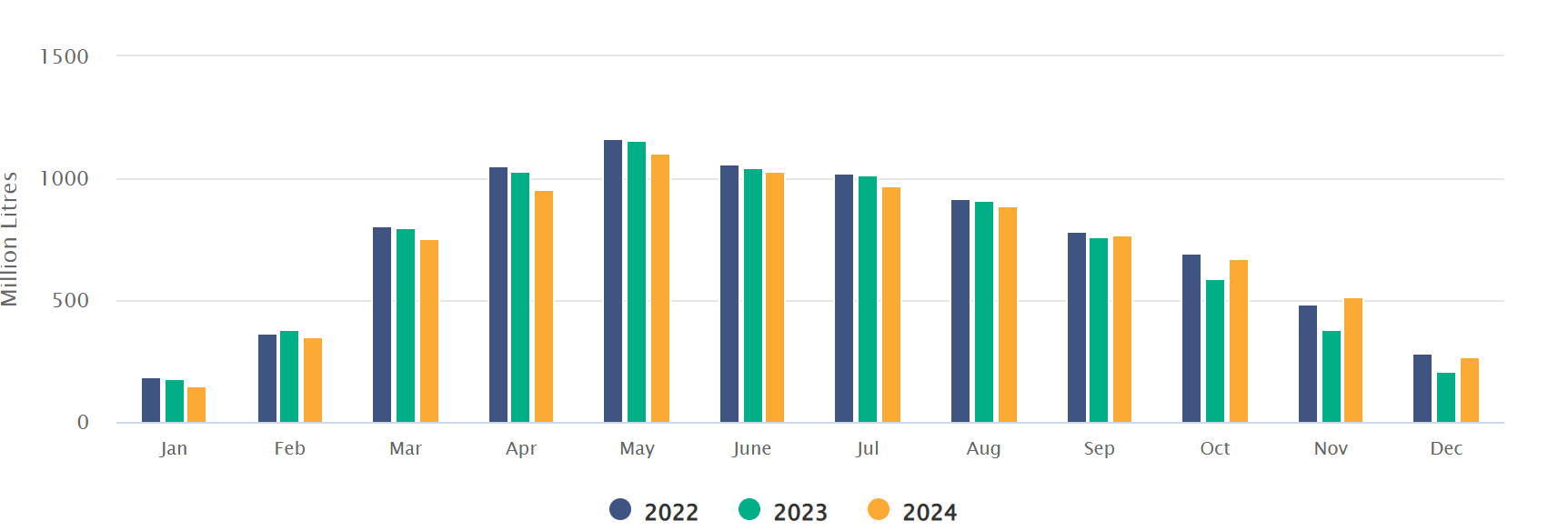 Domestic milk intake for December. Source: CSO