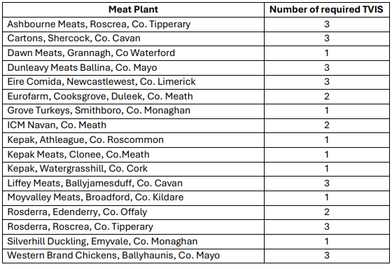 List of meat plants and numbers of required temporary veterinary inspectors. Source: DAFM