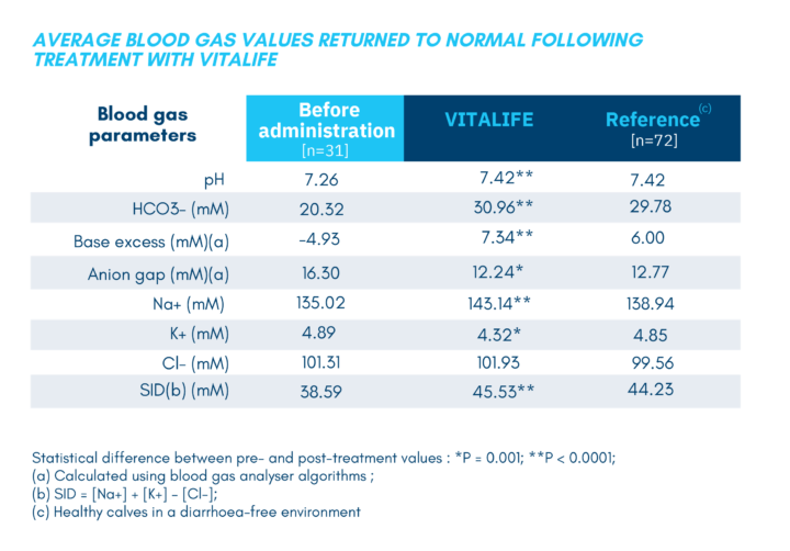 Mean blood gas parameters for scour calves before and after treatment with Vitalife for Calves. Treatment led to rapid return to normal after 24 hours (two doses). Trial completed at Teagasc Moorepark, published in the Journal of Dairy Science