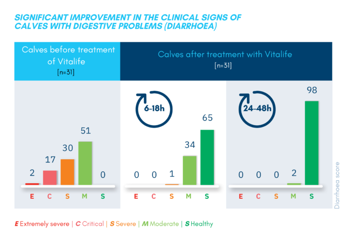 Severity of clinical disease in scour calves before treatment, after the first dose of treatment, and after the second dose of treatment with Vitalife for Calves. Trial completed at Teagasc Moorepark, published in the Journal of Dairy Science
