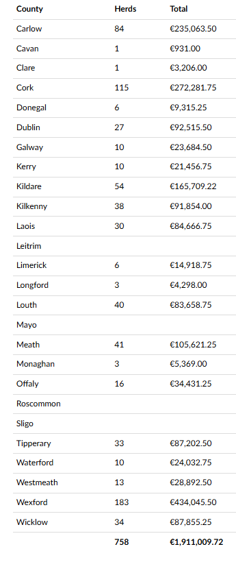 Number of BAP payments and total payments per county. Source: DAFM