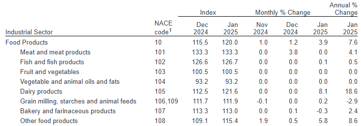 Industrial Producer Price Indices (excluding VAT) Source: CSO