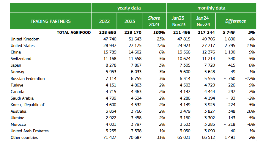 EU agri-food exports - top 15 export countries (million/€). Source: European Commission