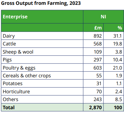 Source: Statistical Review ofNorthern IrelandAgriculture 2023