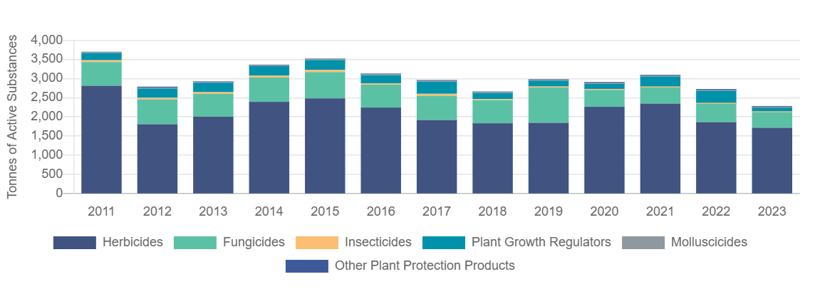 Tonnes of active substances in plant protection products by product group, 2011-2023. Source: CSO Ireland
