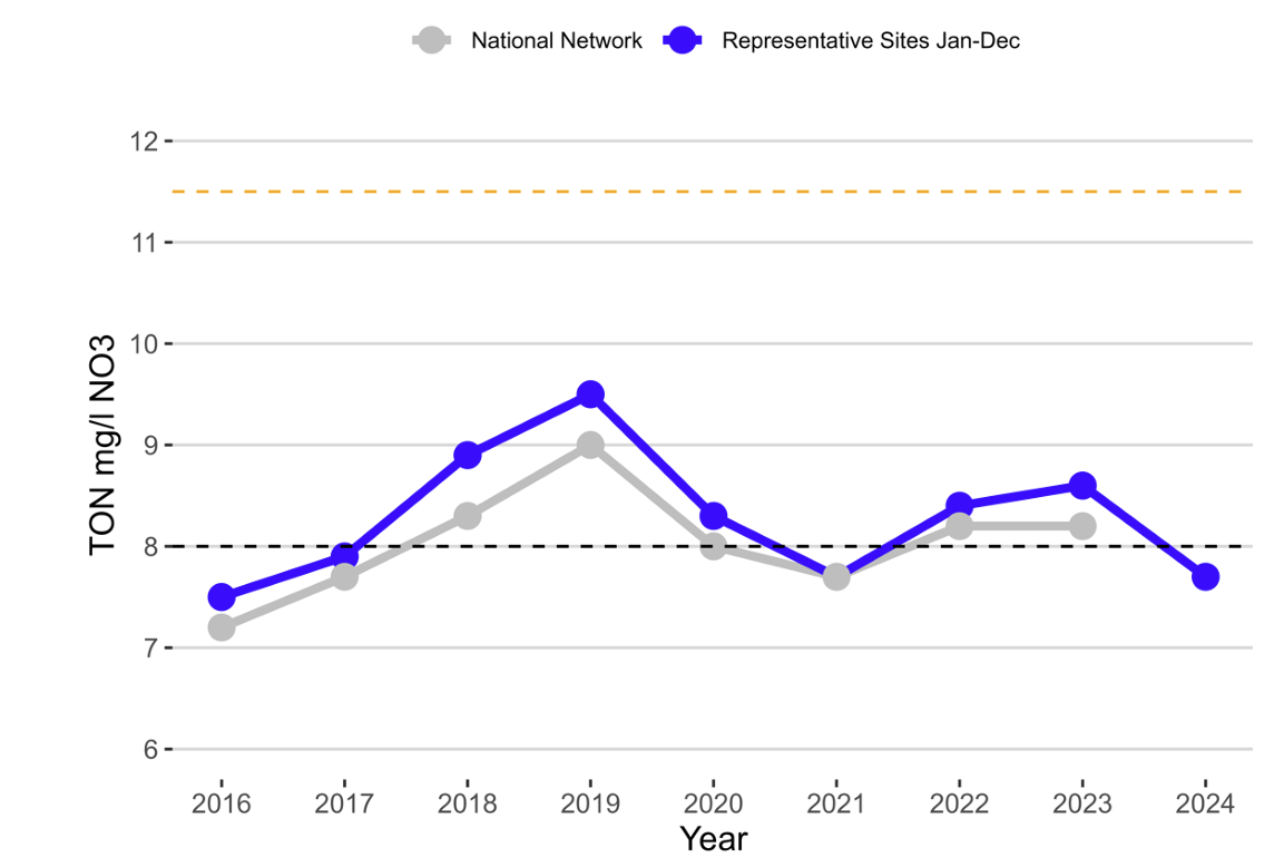 Early insight nitrogen concentrations for Jan-Dec (blue) periods of each year from 2016 to 2024 at 20 representative sites located around the country. The annual nitrate concentrations for the whole monitoring network (grey), and the levels to maintain good water quality in rivers (black dash) and in marine waters (orange dash) are also shown. Source: EPA