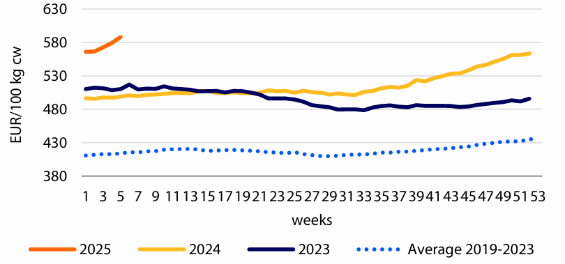 EU average beef carcass prices up 18% year-on-year. Source: European Commission, RaboResearch 2025