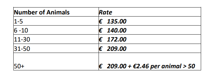 Fees payable to independent valuers. Source: DAFM