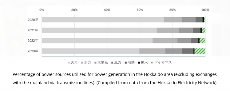 The green bands above represent renewable energy. Source: Hokkaido University