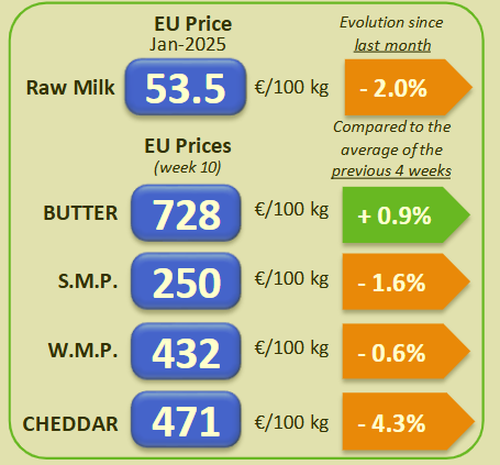 Milk market observatory Source: DG AGRI