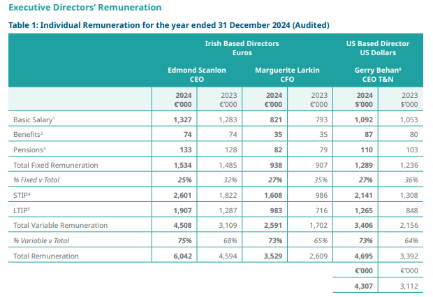Executive directors’ remuneration 2024 Source: Kerry Group