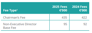 Non-executive director fees 2025 Source: Kerry Group