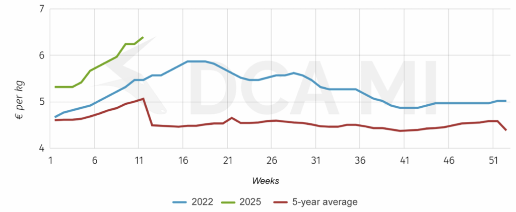 Price beef cattle - highest quality (U). Source: DCA Market Intelligence
